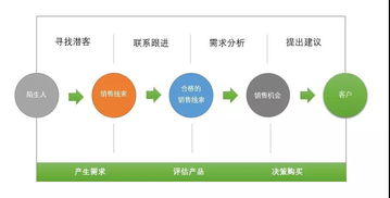 企業客戶從0到1萬，頂尖銷售管理如何煉成——以科技企業孵化器運營與管理為視角